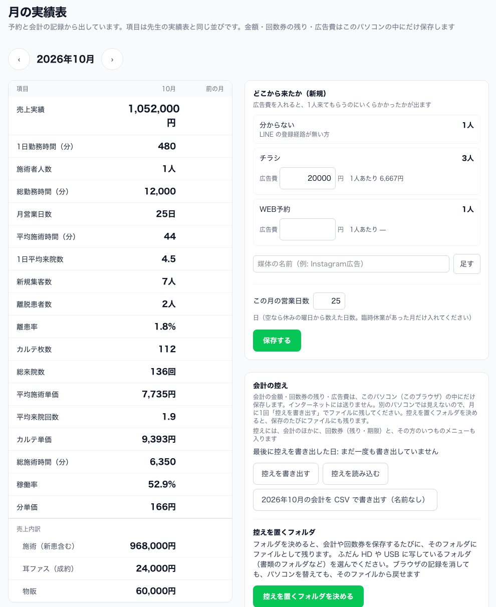 月の実績表。2026年10月の項目（売上実績・1日勤務時間・新規集客数・総来院数・稼働率など）と売上内訳。右にどこから来たか（新規）と広告費、この月の営業日数と緑の「保存する」、会計の控え